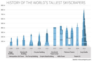 history of the tallest buildings in the world